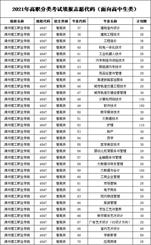 2021年漳州理工职业学院高职分类考试招生专业有哪些？