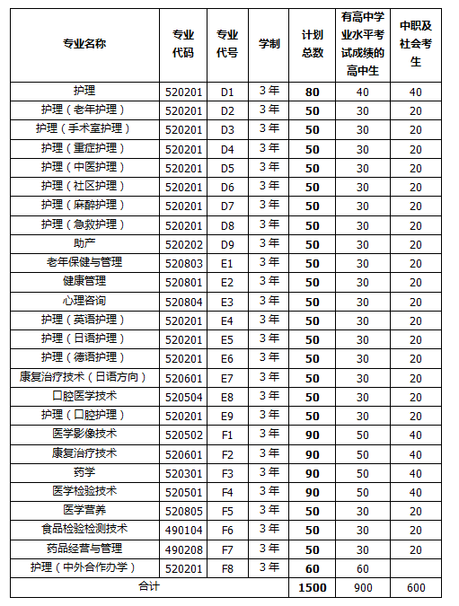 2021年河南护理职业学院单招专业有哪些？