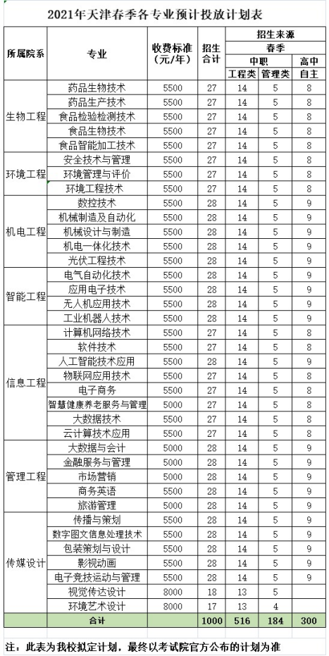 2021年天津现代职业技术学院春季考试招生专业有哪些？