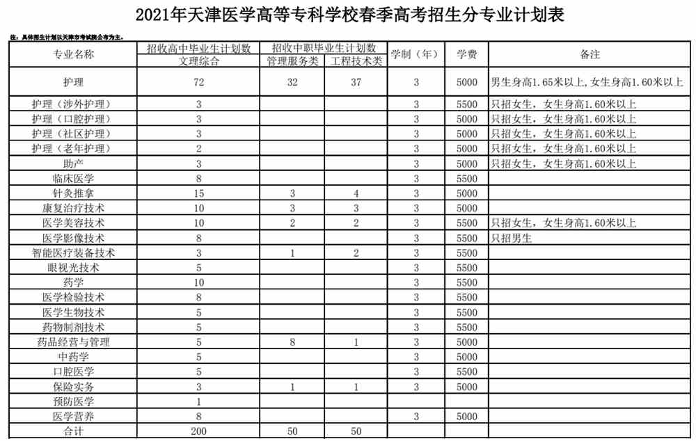 2021年天津医学高等专科学校春季考试招生专业有哪些？