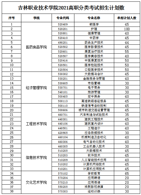 2021年吉林职业技术学院高职分类考试招生专业有哪些？