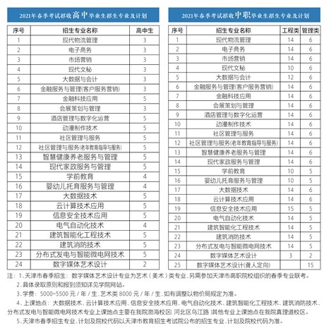 2021年天津城市职业学院春季考试招生专业有哪些？