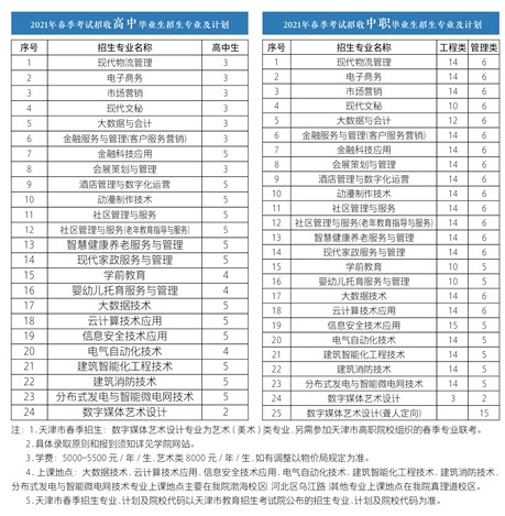 2021年天津城市职业学院春季考试招生专业有哪些?