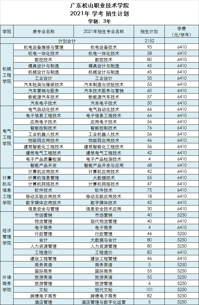 2021年广东松山职业技术学院春季高考招生专业有哪些？（依学考、3+证书等）