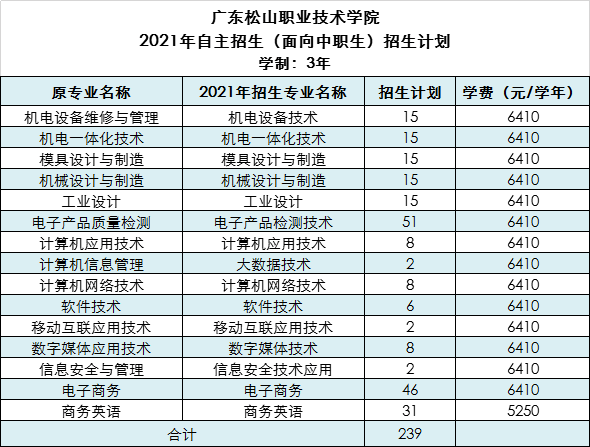 2021年广东松山职业技术学院春季高考招生专业有哪些？（依学考、3+证书等）