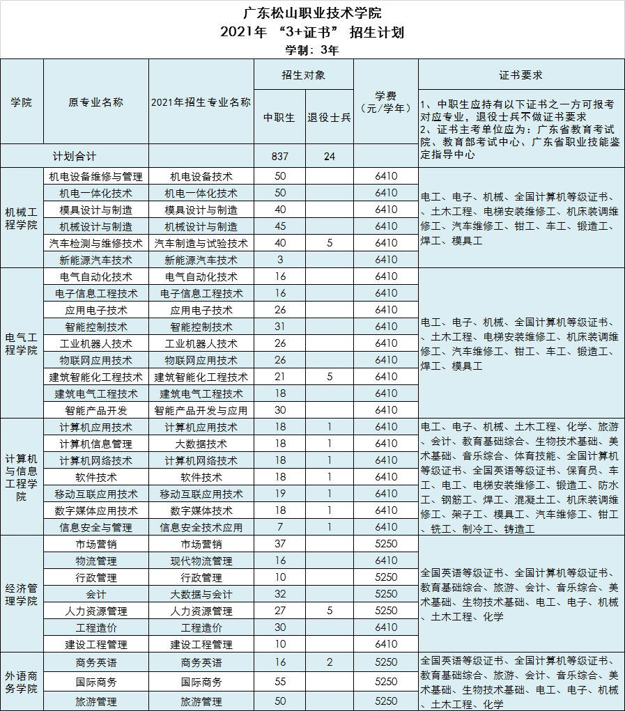 2021年广东松山职业技术学院春季高考招生专业有哪些？（依学考、3+证书等）