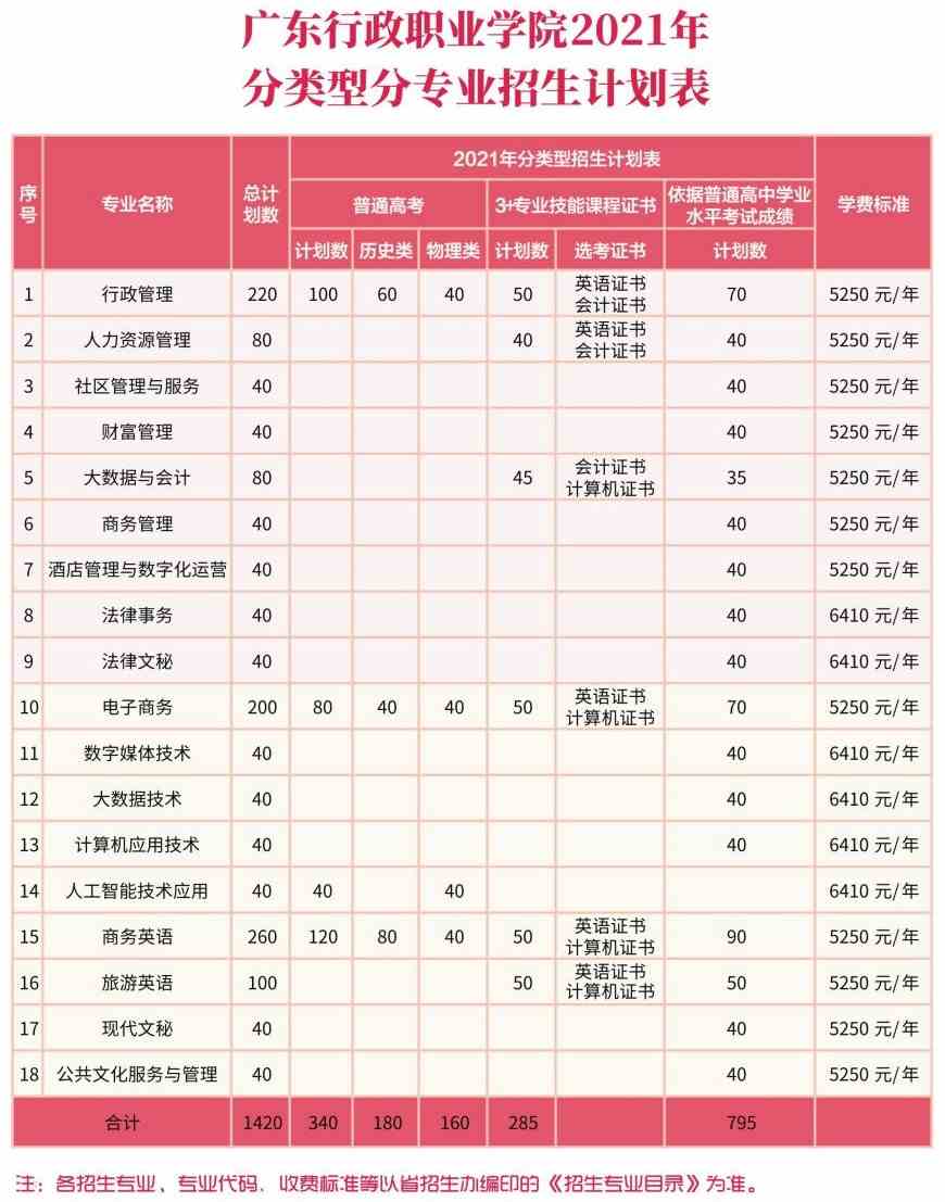 2021年广东行政职业学院春季高考招生专业有哪些？（依学考、3+证书等）
