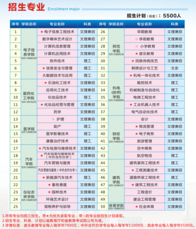 2021咸阳职业技术学院单招专业有哪些？