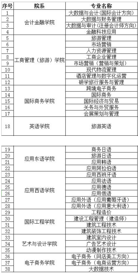 2021江西外语外贸职业学院单招专业有哪些？