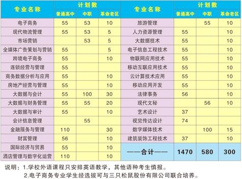 2021年安徽商贸职业技术学院分类考试招生专业有哪些？