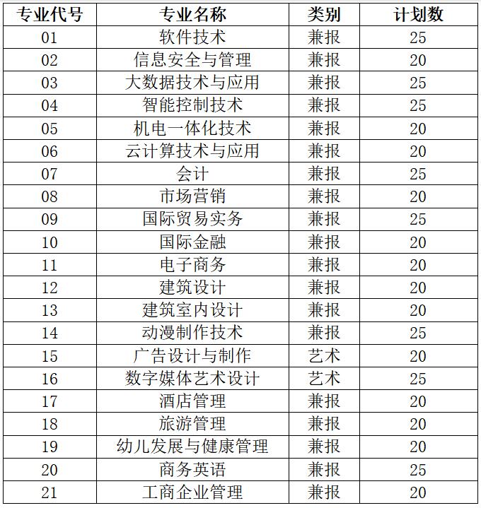 2021年苏州百年职业学院提前招生专业有哪些？