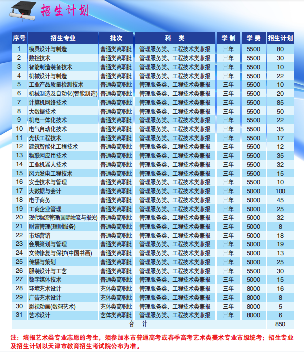 2021年天津轻工职业技术学院春季考试招生专业有哪些？