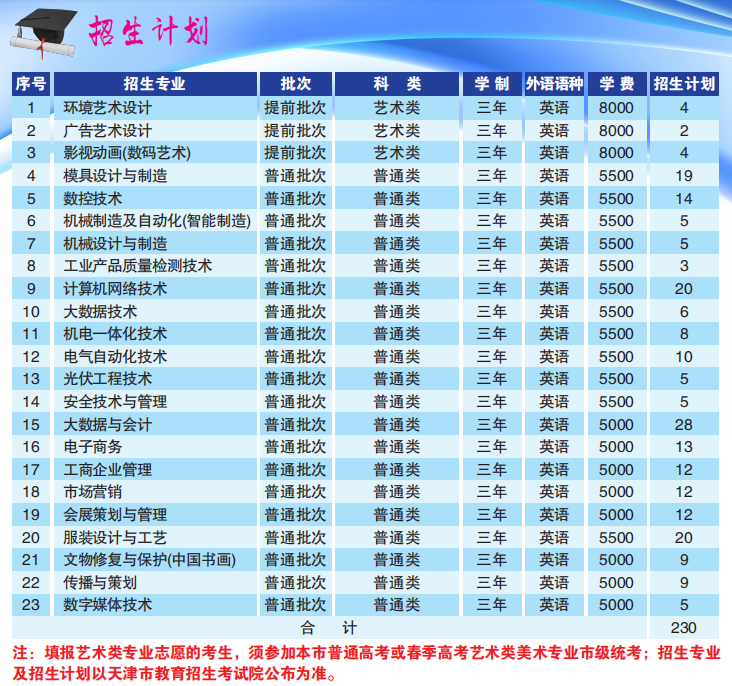 2021年天津轻工职业技术学院春季考试招生专业有哪些？