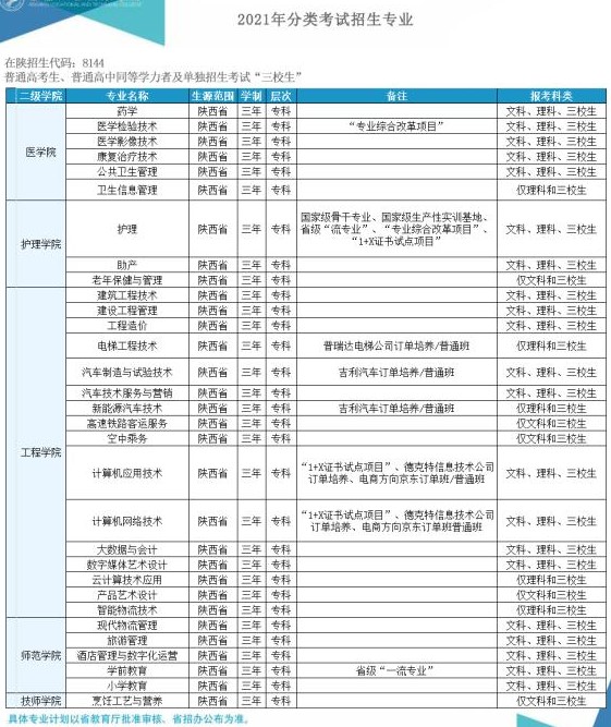 2021年安康职业技术学院高职分类考试招生专业有哪些？