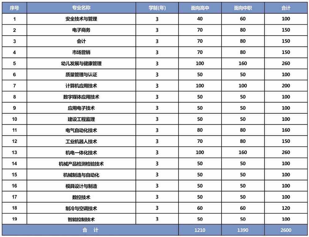 2021年合肥通用职业技术学院分类考试招生专业有哪些？