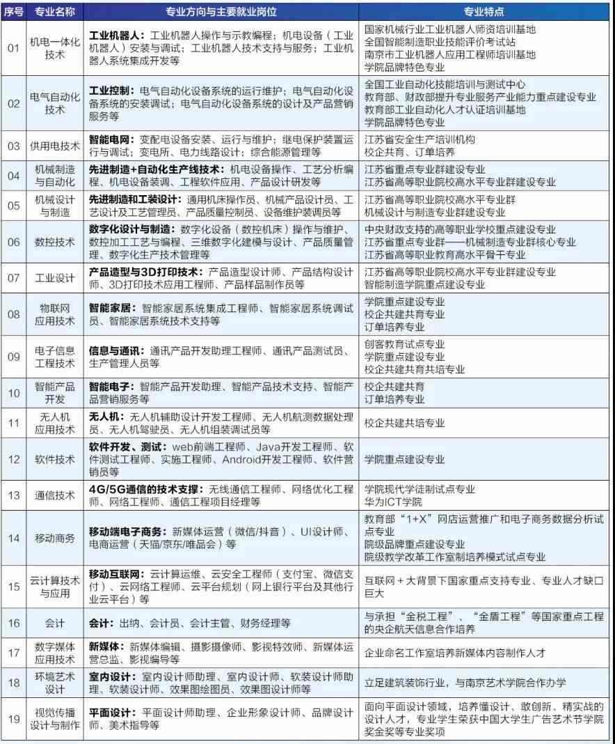 2021年南京机电职业技术学院提前招生专业有哪些？