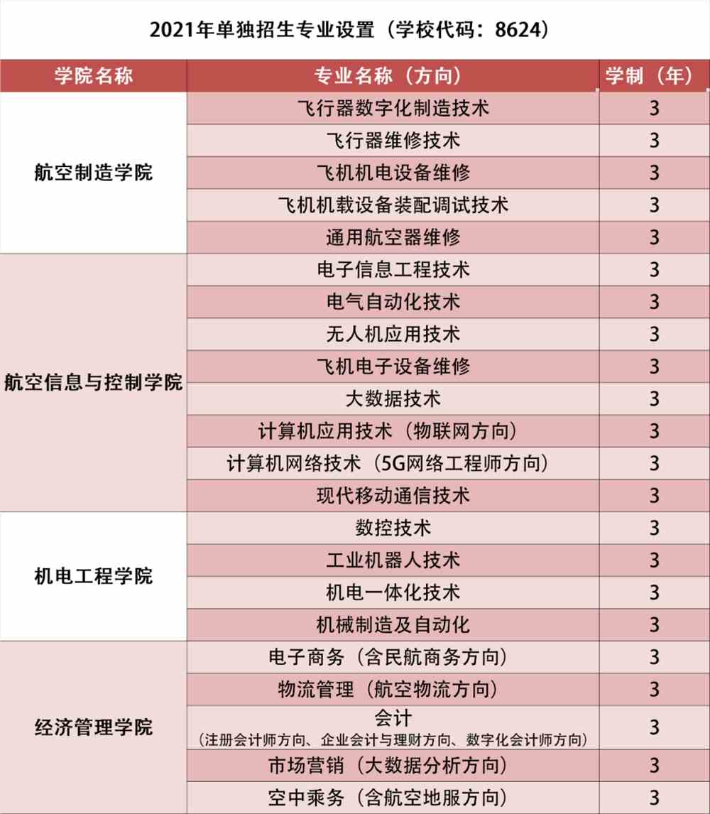 2021江西航空职业技术学院单招专业有哪些？