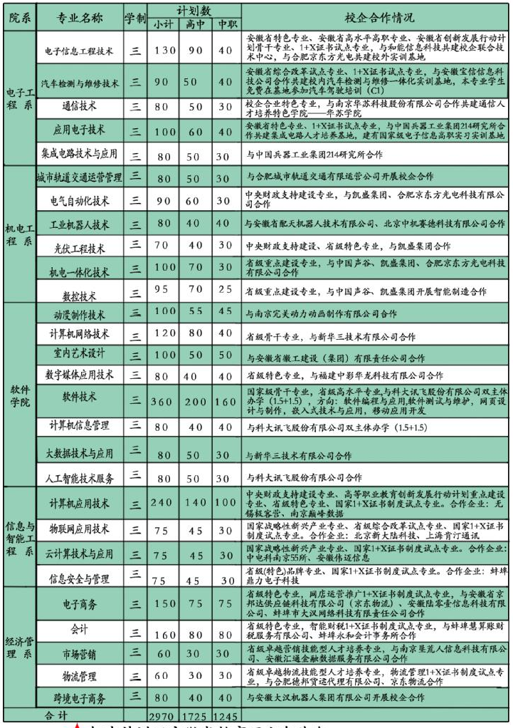 2021年安徽电子信息职业技术学院分类考试招生专业有哪些？