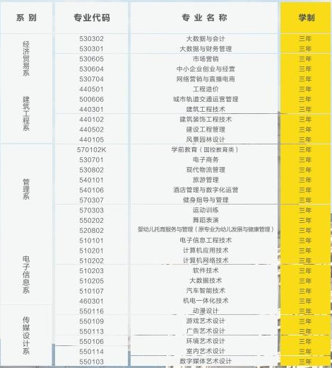 2021年民办合肥经济技术职业学院分类考试招生专业有哪些？