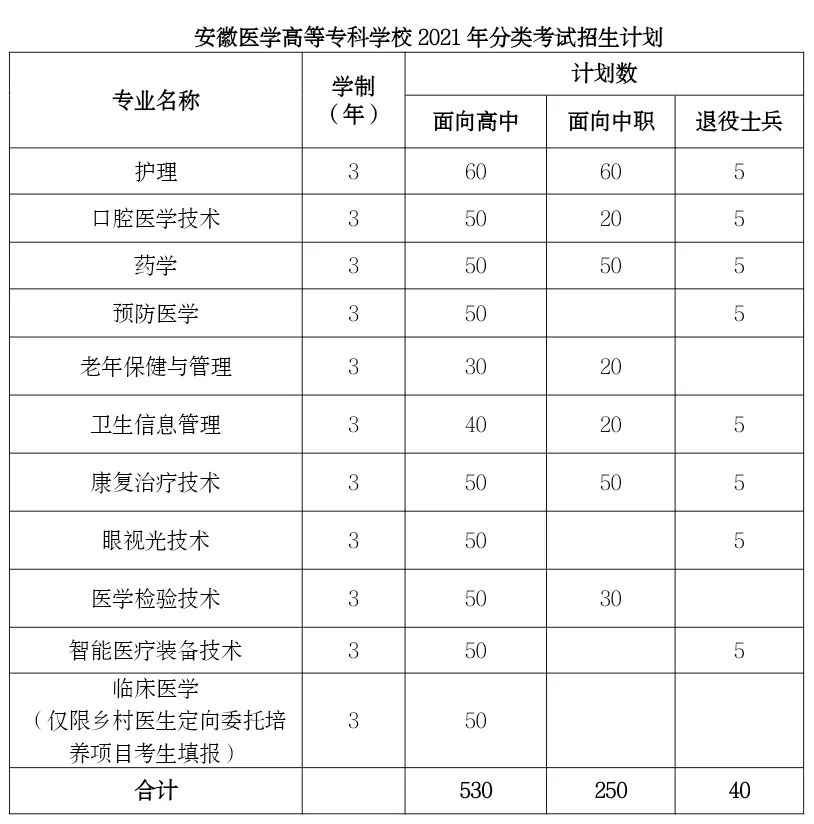 2021年安徽医学高等专科学校分类考试招生专业有哪些？