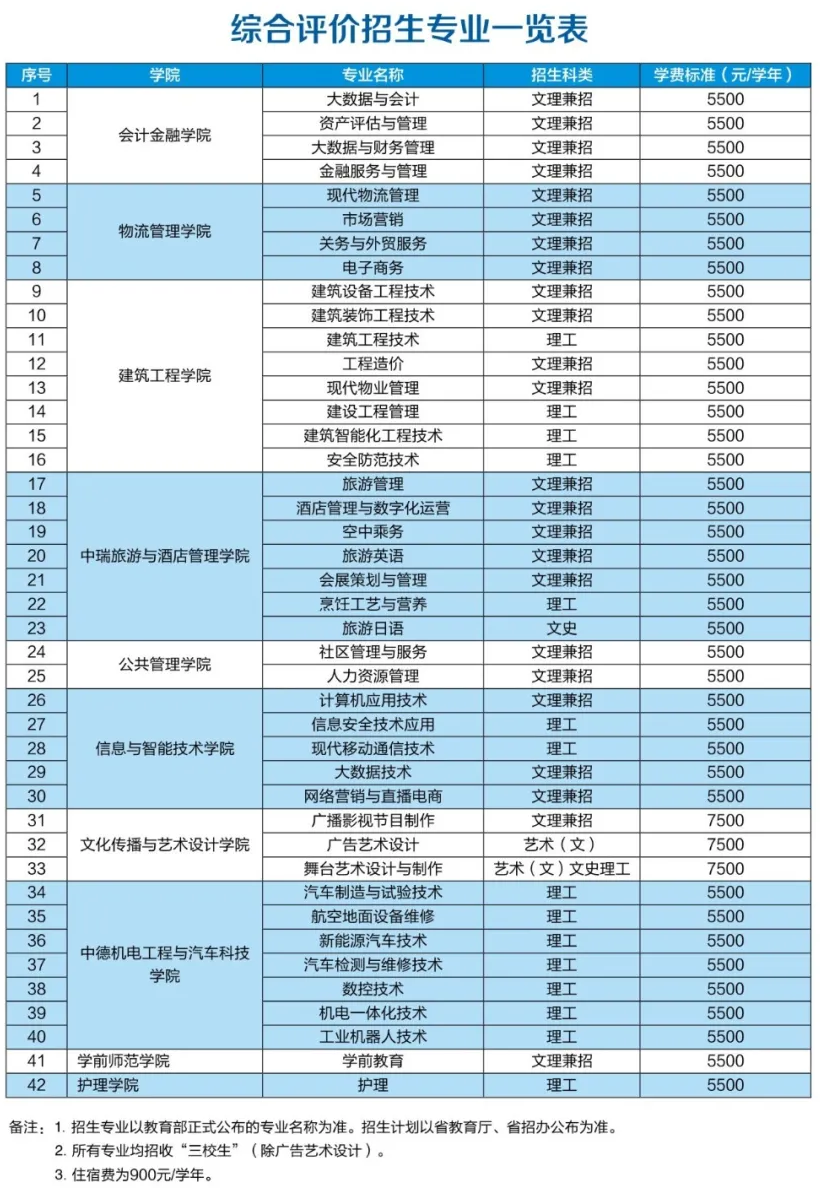 2021年陕西工商职业学院综合评价招生专业有哪些？