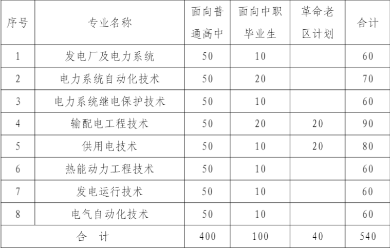 2021年安徽电气工程职业技术学院分类考试招生专业有哪些？