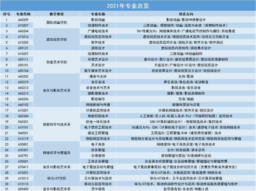 2021江西泰豪动漫职业学院单招专业有哪些？
