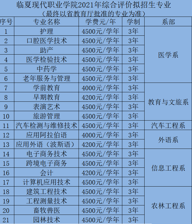 2021年临夏现代职业学院综合评价招生专业有哪些