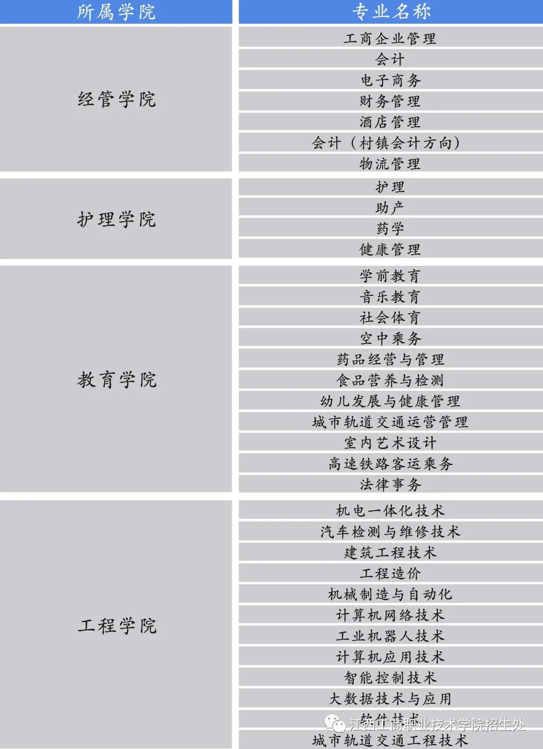 2021江西工商职业技术学院单招专业有哪些？