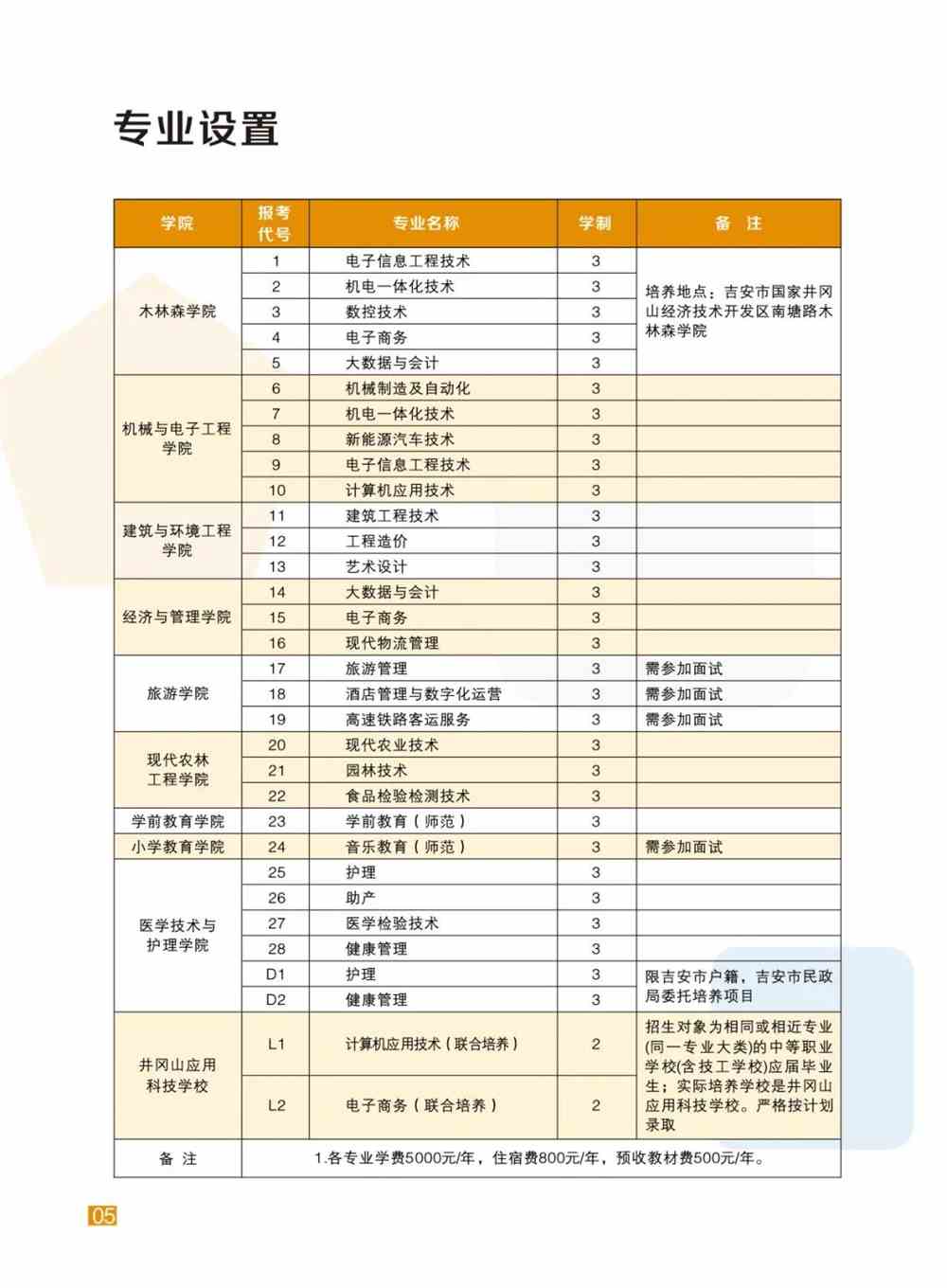 2021吉安职业技术学院单招专业有哪些？
