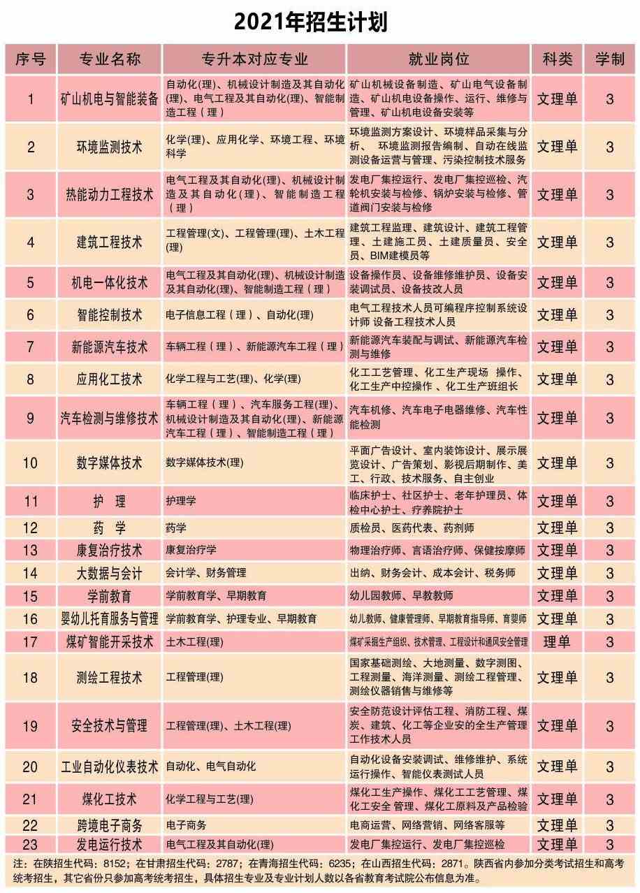 2021年神木职业技术学院分类考试招生专业有哪些？