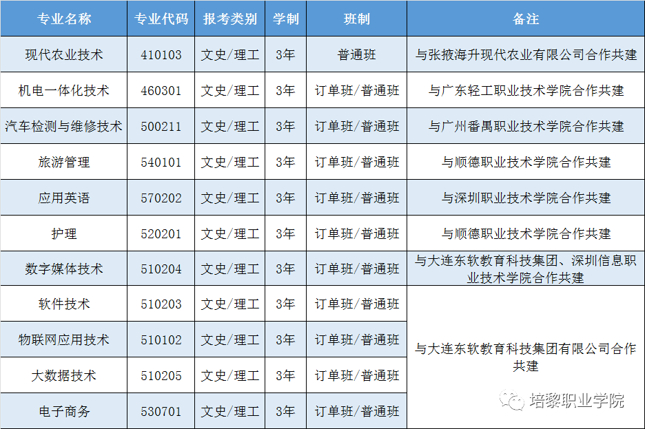 2021年培黎职业学院综合评价招生专业有哪些