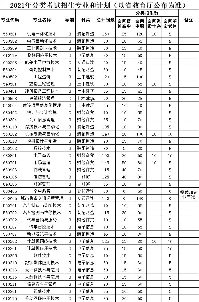 2021年安徽国防科技职业学院分类考试招生专业有哪些？