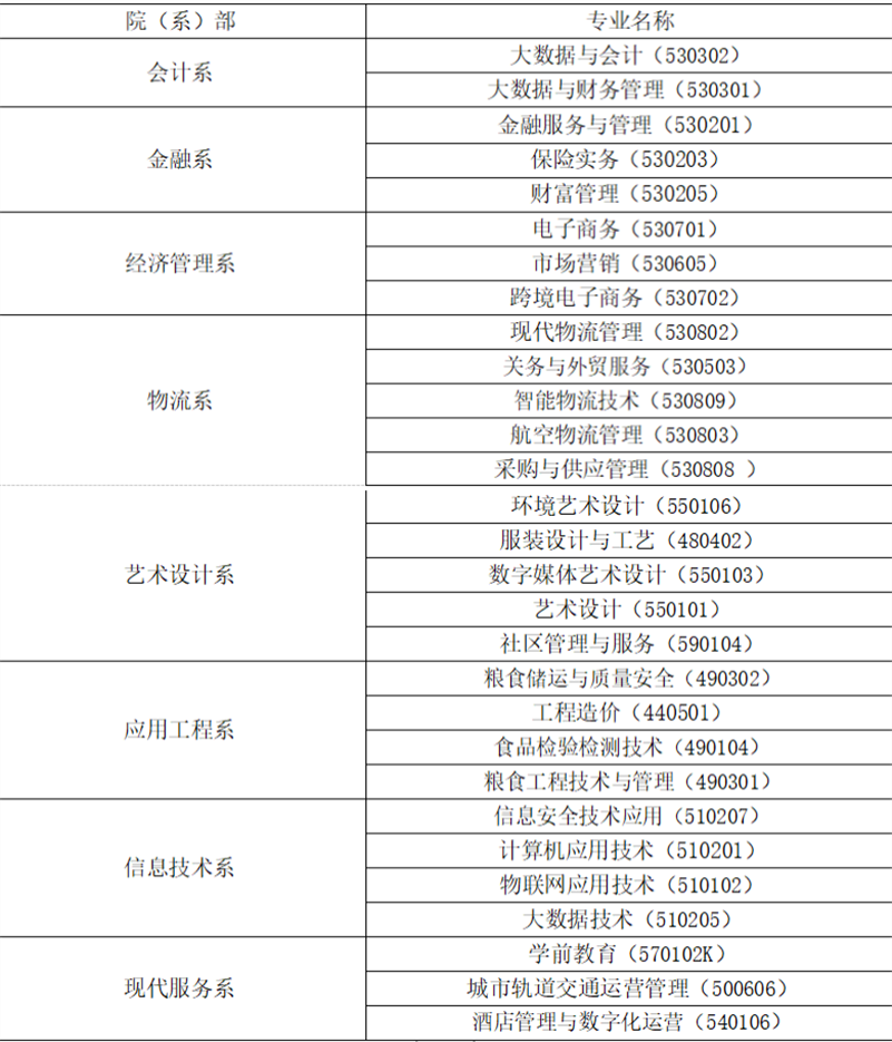 2021年甘肃财贸职业学院综合评价招生专业有哪些