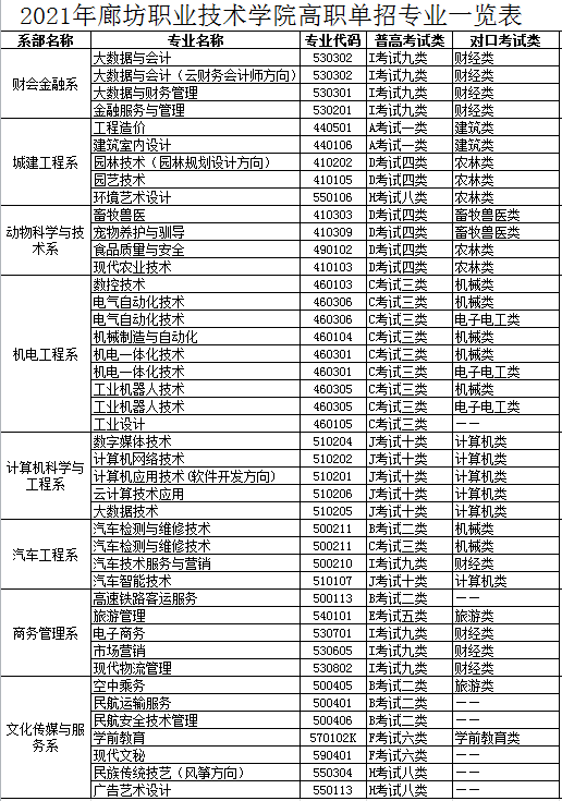 2021年廊坊职业技术学院单招专业有哪些？