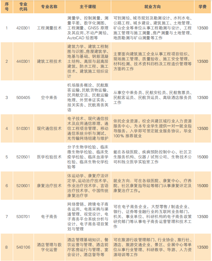 2021年云南经济管理学院单招专业有哪些？