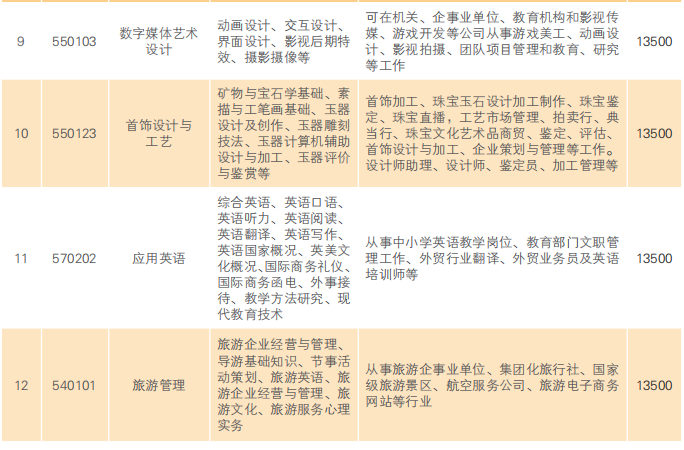 2021年云南经济管理学院单招专业有哪些？