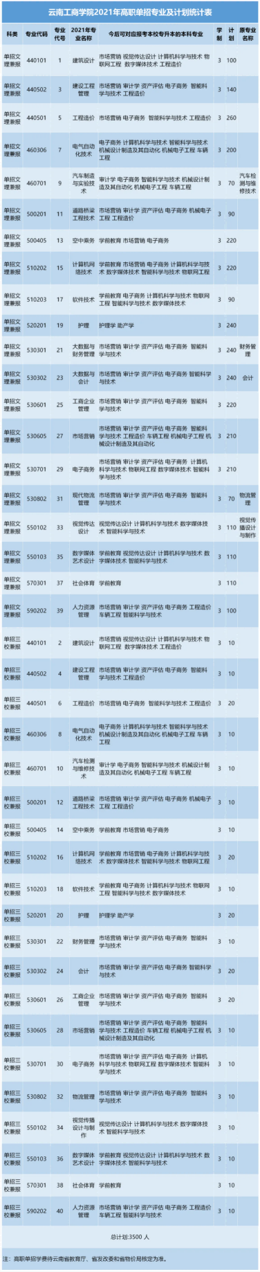 2021年云南工商学院单招专业有哪些？