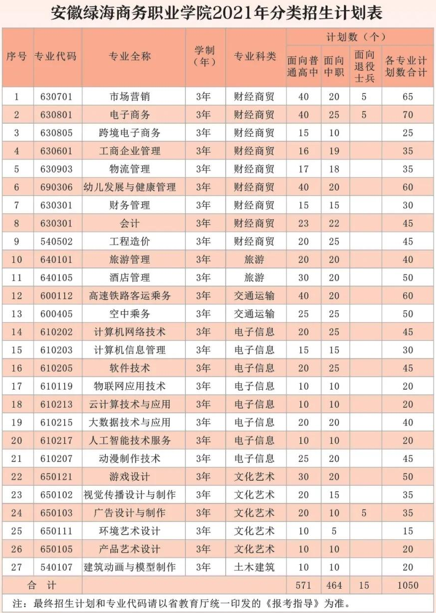 2021年安徽绿海商务职业学院分类考试招生专业有哪些？