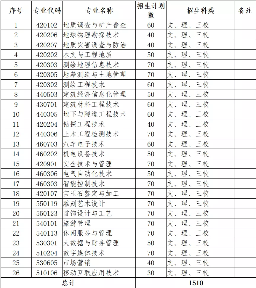 2021年云南国土资源职业学院单招专业有哪些？
