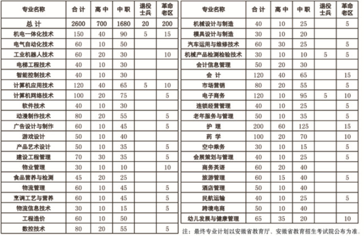 2021年马鞍山职业技术学院分类考试招生专业有哪些？