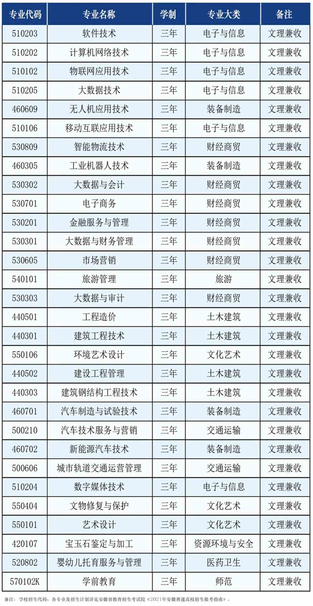 2021年合肥科技职业学院分类考试招生专业有哪些？