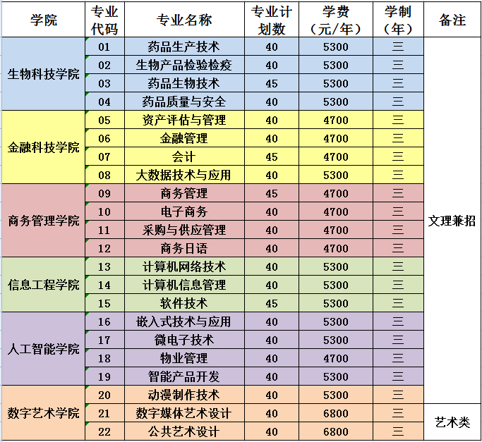 2021年苏州工业园区服务外包职业学院提前招生专业有哪些？