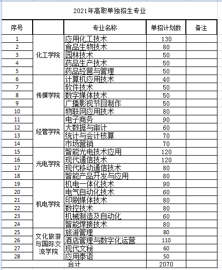 2021年云南国防工业职业技术学院单招专业有哪些？