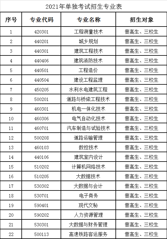 2021年云南工程职业学院单招专业有哪些？