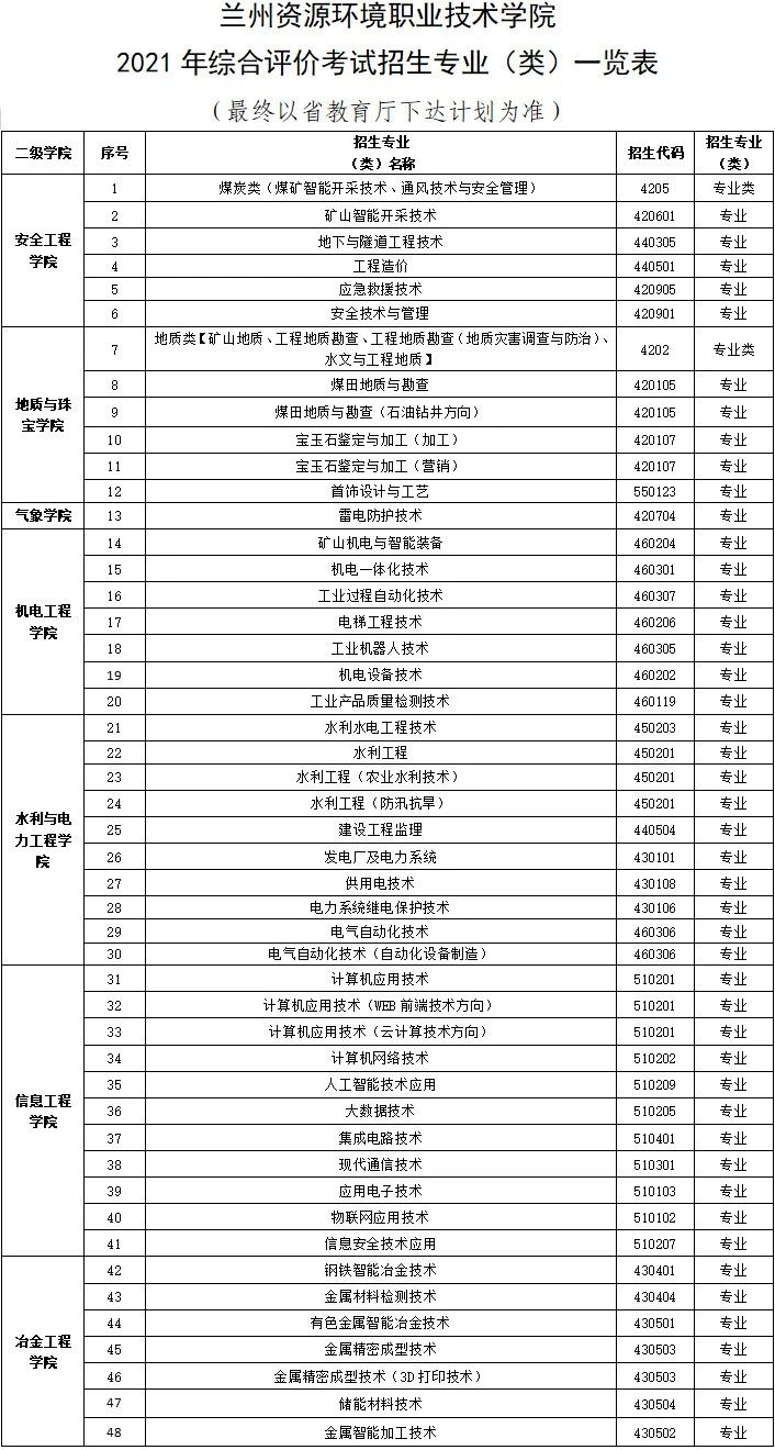 2021年兰州资源环境职业技术学院综合评价招生专业有哪些