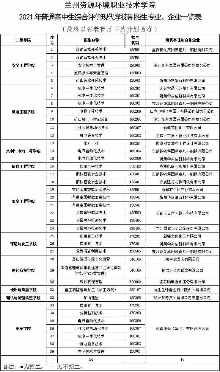 2021年兰州资源环境职业技术学院综合评价招生专业有哪些