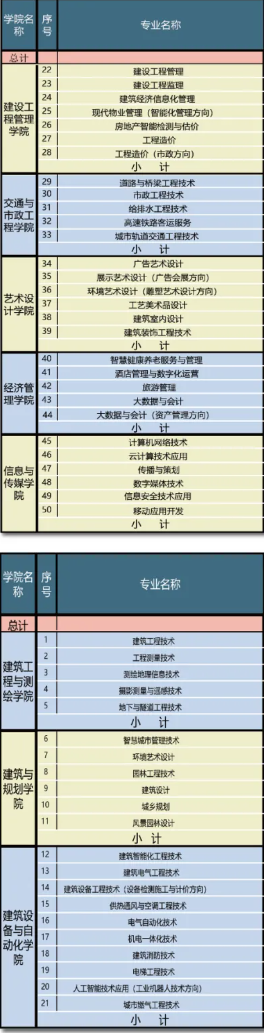 2021年内蒙古建筑职业技术学院单招专业有哪些？