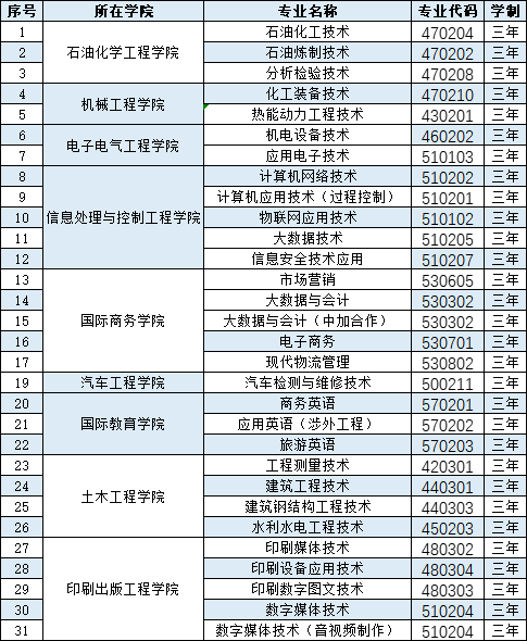2021年兰州石化职业技术学院综合评价招生专业有哪些