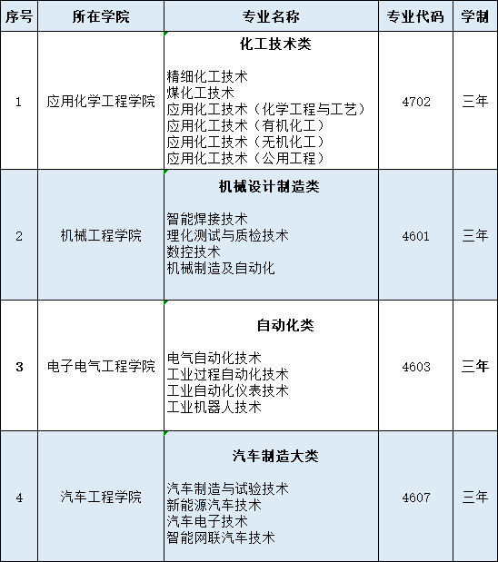 2021年兰州石化职业技术学院综合评价招生专业有哪些